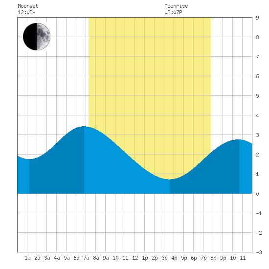 Panacea tide chart for Wednesday, September 11, 2024