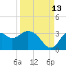 Panacea tide chart for Friday, September 13, 2024