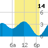 Panacea tide chart for Saturday, September 14, 2024