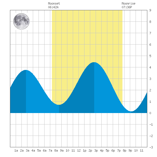 Panacea tide chart for Tuesday, September 17, 2024