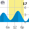Panacea tide chart for Tuesday, September 17, 2024