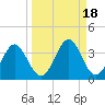 Panacea tide chart for Wednesday, September 18, 2024
