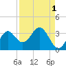Panacea tide chart for Sunday, September 1, 2024
