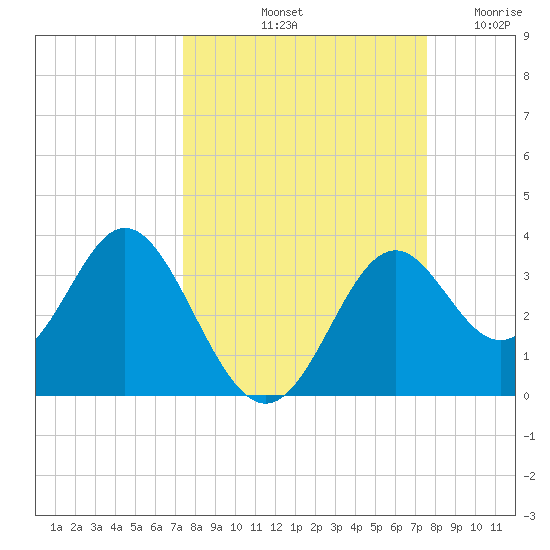 Panacea tide chart for Saturday, September 21, 2024