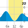 Panacea tide chart for Sunday, September 22, 2024