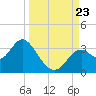 Panacea tide chart for Monday, September 23, 2024