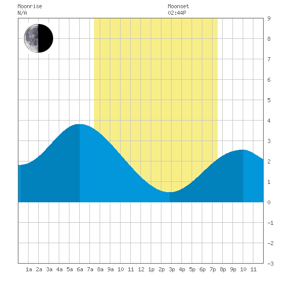 Panacea tide chart for Tuesday, September 24, 2024