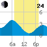 Panacea tide chart for Tuesday, September 24, 2024