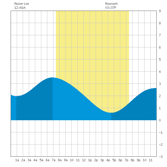 Panacea tide chart for Wednesday, September 25, 2024