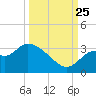 Panacea tide chart for Wednesday, September 25, 2024