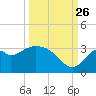 Panacea tide chart for Thursday, September 26, 2024