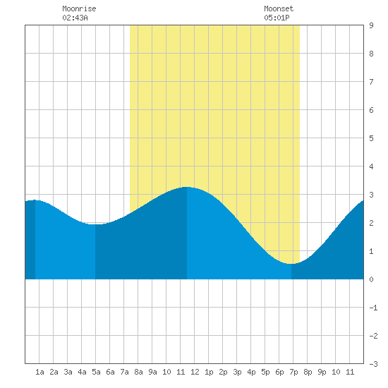 Panacea tide chart for Friday, September 27, 2024