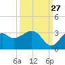 Panacea tide chart for Friday, September 27, 2024