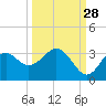 Panacea tide chart for Saturday, September 28, 2024
