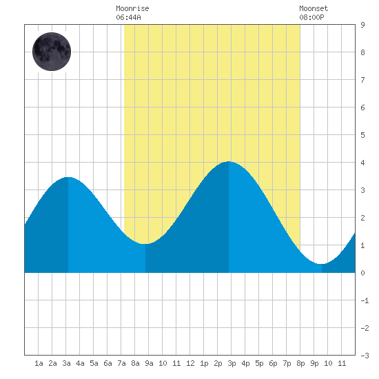 Panacea tide chart for Monday, September 2, 2024