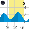 Panacea tide chart for Monday, September 2, 2024