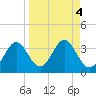 Panacea tide chart for Wednesday, September 4, 2024