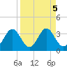 Panacea tide chart for Thursday, September 5, 2024