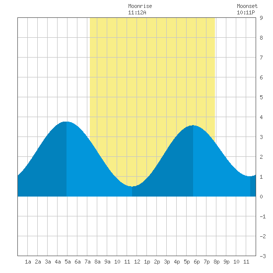Panacea tide chart for Saturday, September 7, 2024