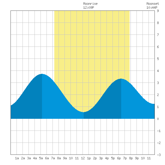 Panacea tide chart for Sunday, September 8, 2024