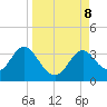 Panacea tide chart for Sunday, September 8, 2024
