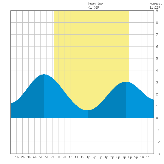 Panacea tide chart for Monday, September 9, 2024