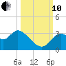 Panacea tide chart for Thursday, October 10, 2024