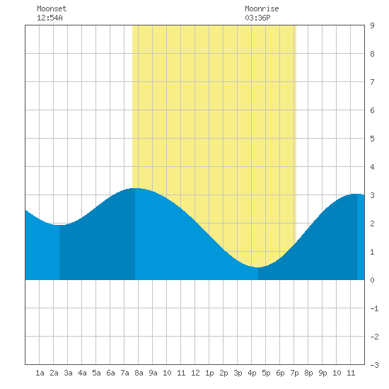 Panacea tide chart for Friday, October 11, 2024