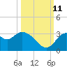 Panacea tide chart for Friday, October 11, 2024