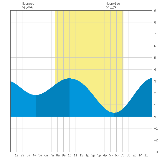 Panacea tide chart for Saturday, October 12, 2024