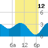 Panacea tide chart for Saturday, October 12, 2024