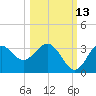 Panacea tide chart for Sunday, October 13, 2024