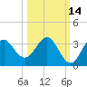 Panacea tide chart for Monday, October 14, 2024