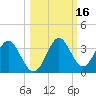 Panacea tide chart for Wednesday, October 16, 2024