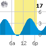Panacea tide chart for Thursday, October 17, 2024