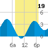 Panacea tide chart for Saturday, October 19, 2024