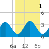 Panacea tide chart for Tuesday, October 1, 2024