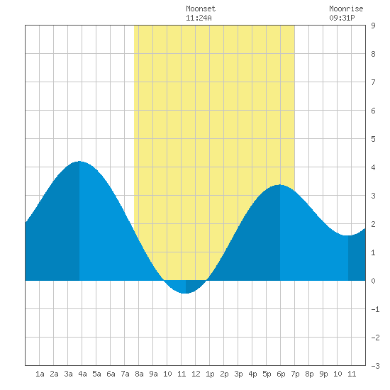 Panacea tide chart for Sunday, October 20, 2024