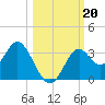 Panacea tide chart for Sunday, October 20, 2024