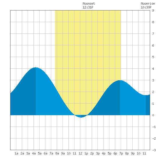 Panacea tide chart for Monday, October 21, 2024