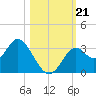 Panacea tide chart for Monday, October 21, 2024