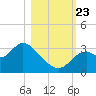Panacea tide chart for Wednesday, October 23, 2024