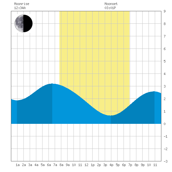 Panacea tide chart for Thursday, October 24, 2024