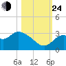 Panacea tide chart for Thursday, October 24, 2024