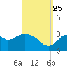 Panacea tide chart for Friday, October 25, 2024