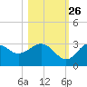 Panacea tide chart for Saturday, October 26, 2024