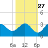 Panacea tide chart for Sunday, October 27, 2024
