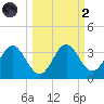 Panacea tide chart for Wednesday, October 2, 2024