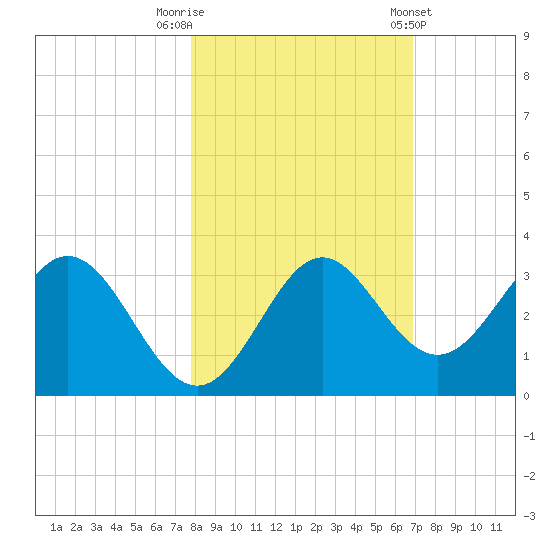 Panacea tide chart for Wednesday, October 30, 2024