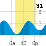 Panacea tide chart for Thursday, October 31, 2024